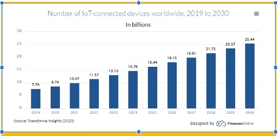 IoT Technology